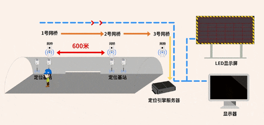 隧道場(chǎng)景人員車輛定位系統(tǒng)及工程檢測(cè)技術(shù)